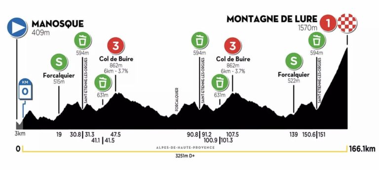 Présentation de l’étape reine du Tour de la Provence 2022