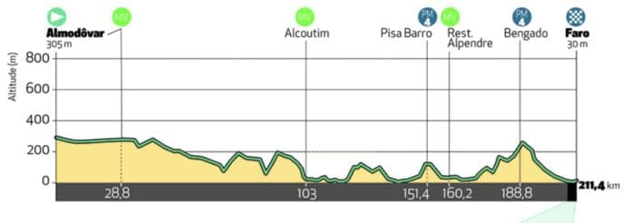 Présentation et profil de la 3e étape du Tour de l'Algarve
