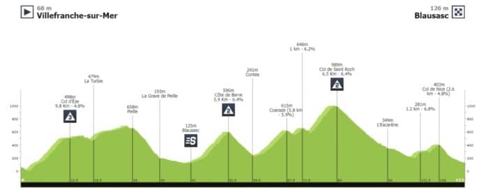 Présentation et profil de la 3e étape du Tour des Alpes Maritimes et du Var 2022