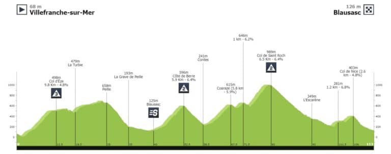 Présentation détaillée de la 3e étape du Tour des Alpes Maritimes et du Var 2022 et favoris