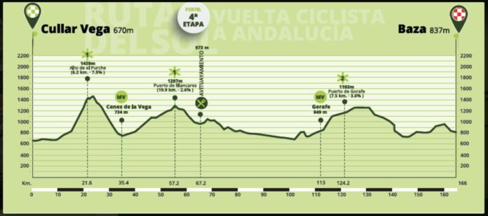 Présentation et profil de la 4e étape du Tour d'Andalousie 2022