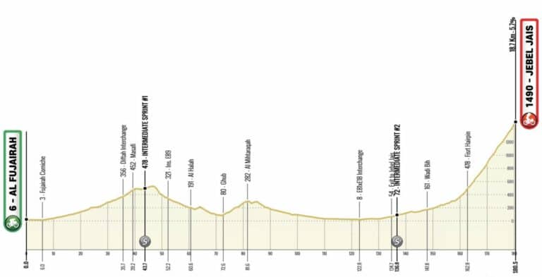 Présentation, profil et favoris de la 4e étape de l’ UAE Tour 2022