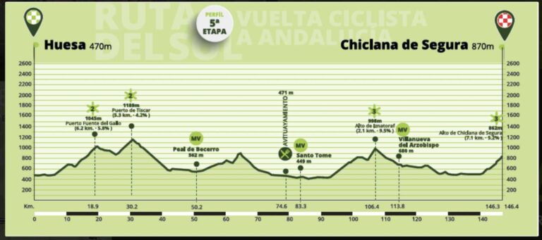 Présentation détaillée et favoris de la 5e étape du Tour d’Andalousie 2022