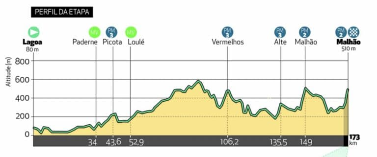 Présentation détaillée de la 5e étape et favoris du Tour de l’Algarve 2022