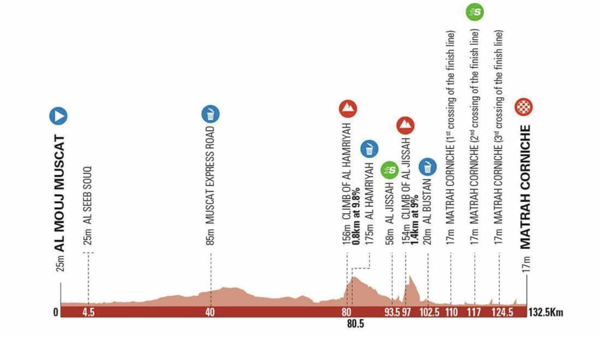 tour d'oman 2022 parcours