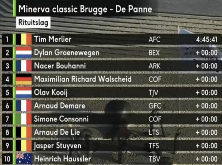 Bruges-La Panne 2022 – Classement complet