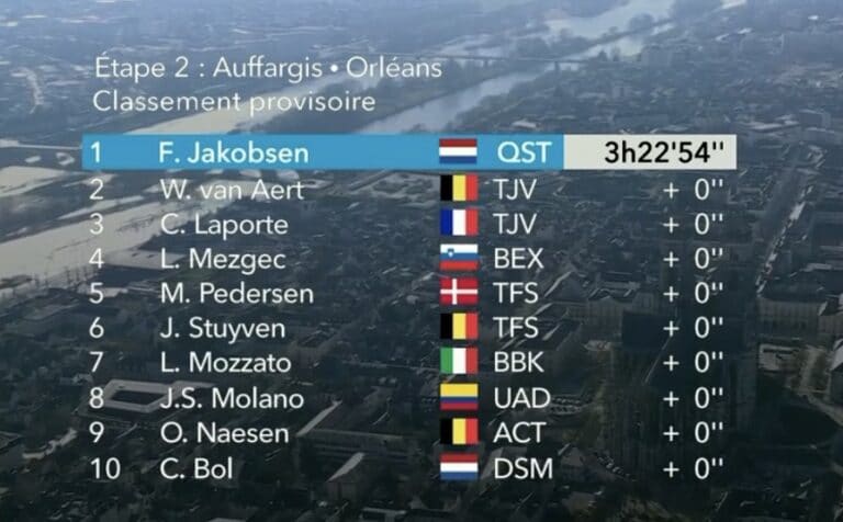 Classement complet de la 2e étape de Paris-Nice 2022