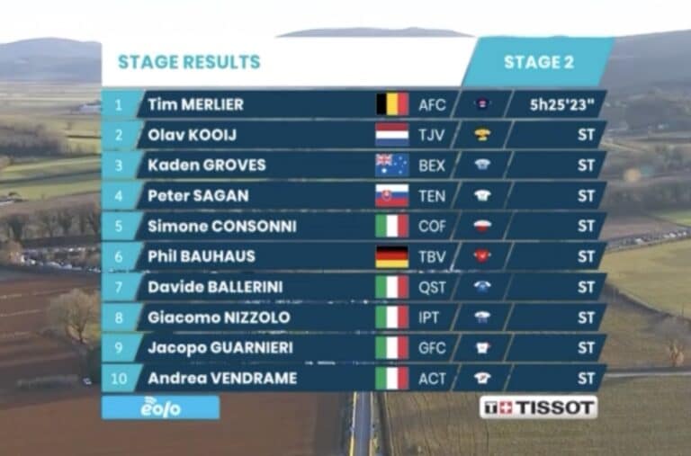 Classement complet de la 2e étape de Tirreno-Adriatico 2022