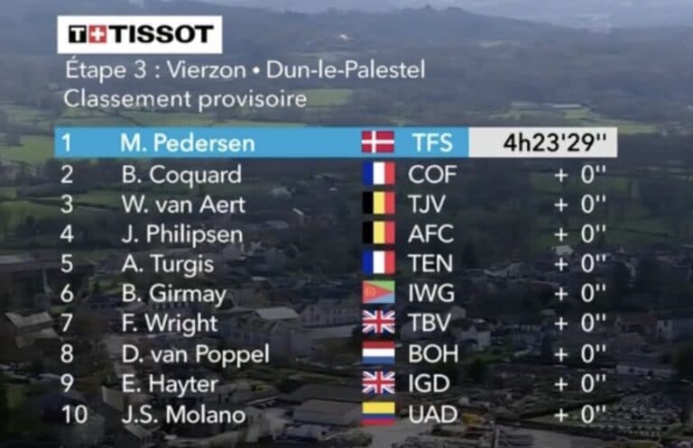 Classement complet de la 3e étape de Paris-Nice 2022