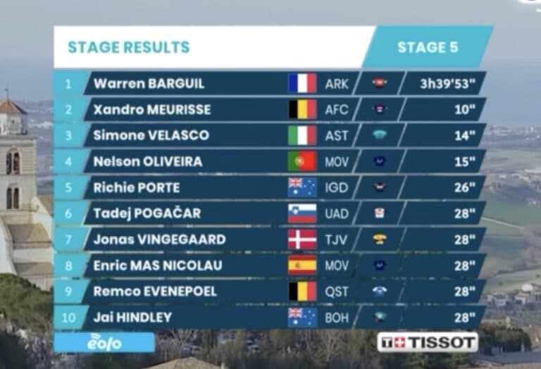 Tirreno-Adriatico 2022 : Classement de la 5e étape