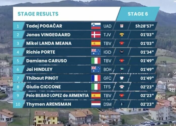 Classement complet de la 6e étape de Tirreno-Adriatico 2022