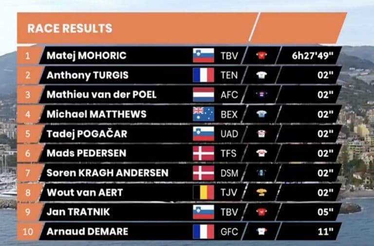 Milan-San Remo 2022 : Le classement complet de la 113e édition