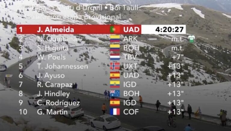 Classement de la 4e étape du Tour de Catalogne