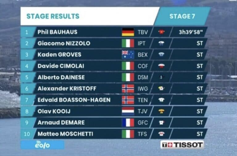 Tirreno-Adriatico 2022 : Classement complet de la 7e étape