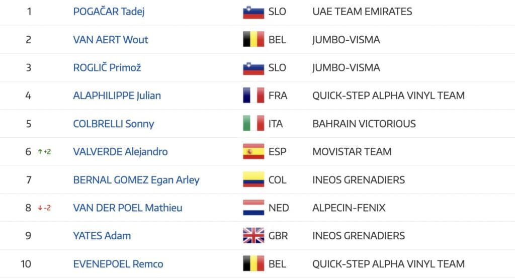 Classement UCI au 1er mars 2022 : individuel, par équipe, par nation