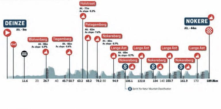 Nokere Koerse 2022 – Le parcours complet et les favoris