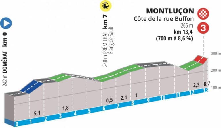 Présentation détaillée de la 4e étape de Paris-Nice 2022