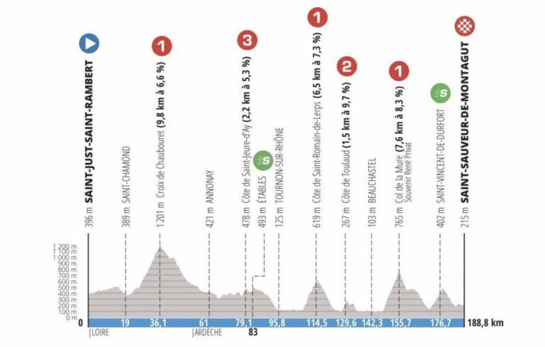 Paris-Nice 2022 : La 5e étape, parcours, engagés, horaires de diffusion TV