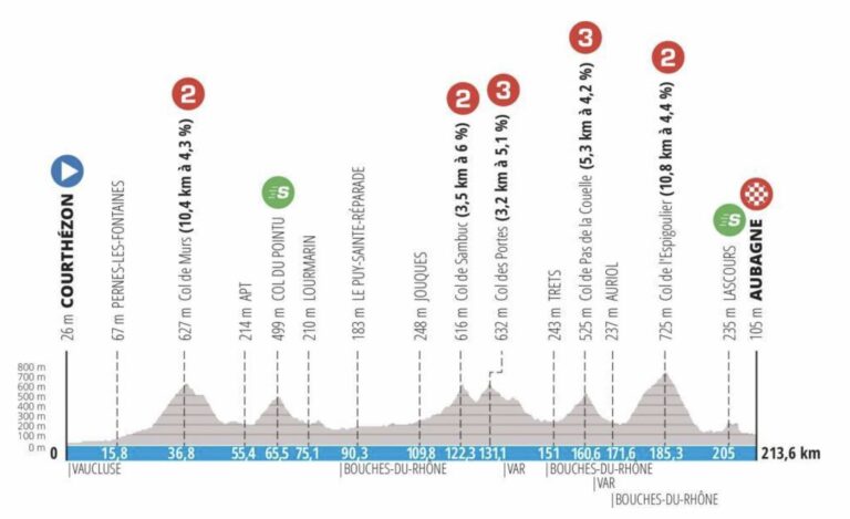 Paris-Nice 2022 : Etape 6, parcours détaillé, engagés, direct, diffusion TV
