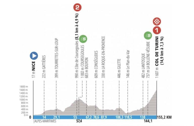Paris-Nice 2022 : Etape 7, parcours détaillé, engagés, direct, diffusion TV