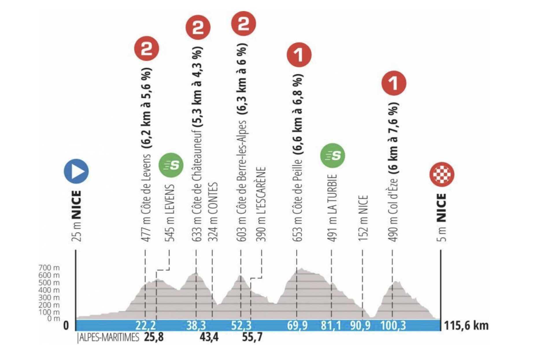 ParisNice 2022 Etape 8, parcours détaillé, engagés, direct, diffusion TV