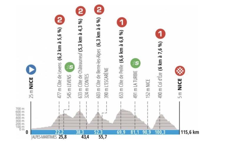 Paris-Nice 2022 : Etape 8, parcours détaillé, engagés, direct, diffusion TV