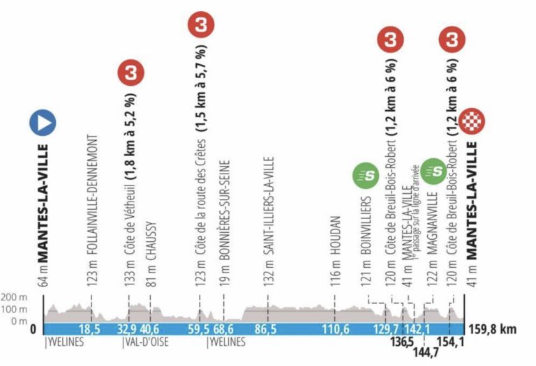 Présentation détaillée de la 1ère étape de Paris-Nice 2022