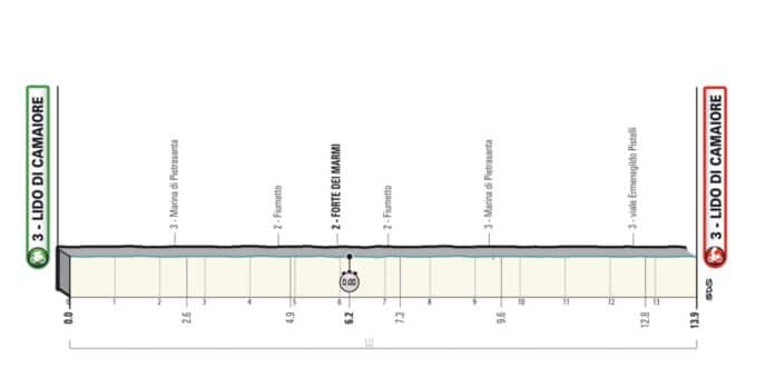 Profil étape 1 Tirreno-Adriatico 2022