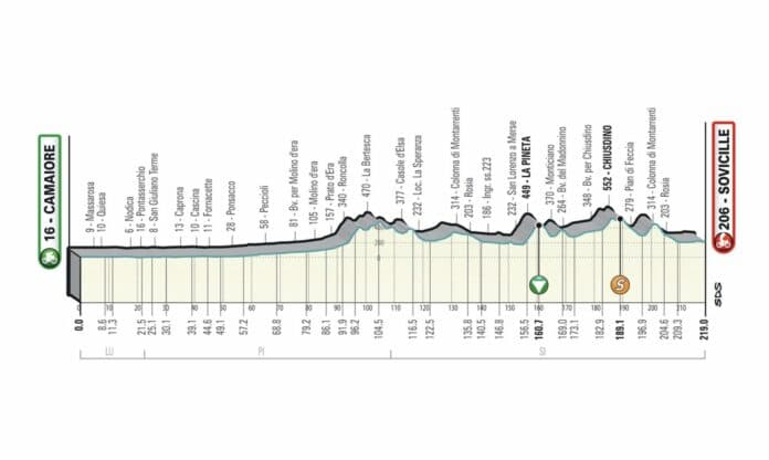 Présentation et profil de la 2e étape de Tirreno-Adriatico 2022