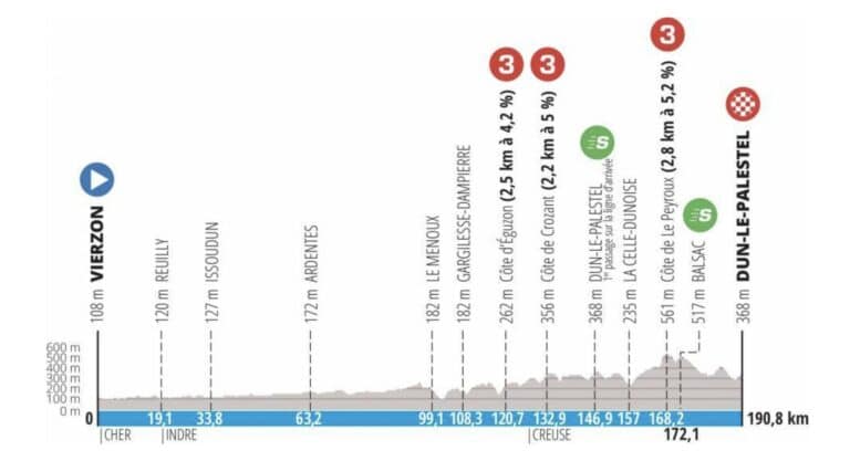 Présentation détaillée de la 3e étape de Paris-Nice 2022 (Vierzon / Dun-le-Palestel)