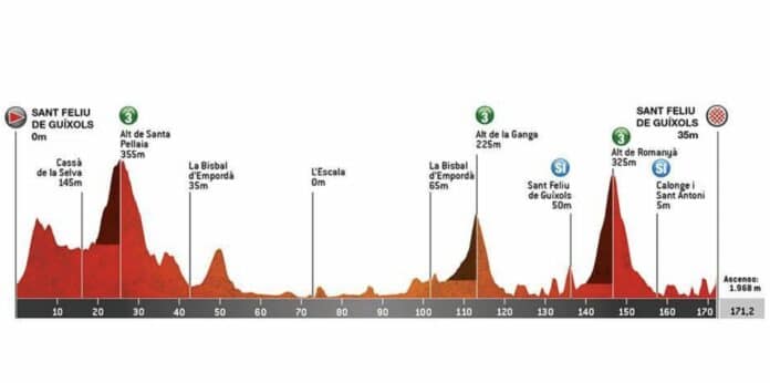 Profil de la 1ère étape du Tour de Catalogne 2022