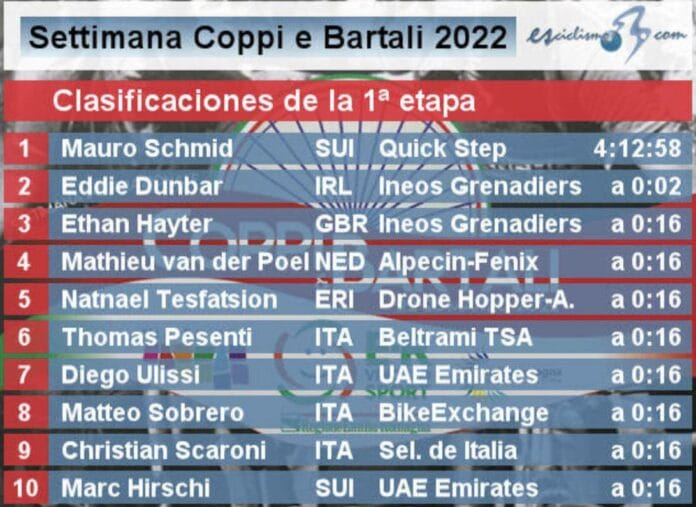 Classement de la 1ère étape de la Semaine Coppi e Bartali