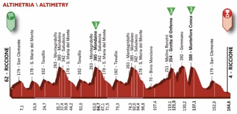 Semaine Coppi e Bartali : Etape 1 détaillée, parcours, profil et favoris du jour