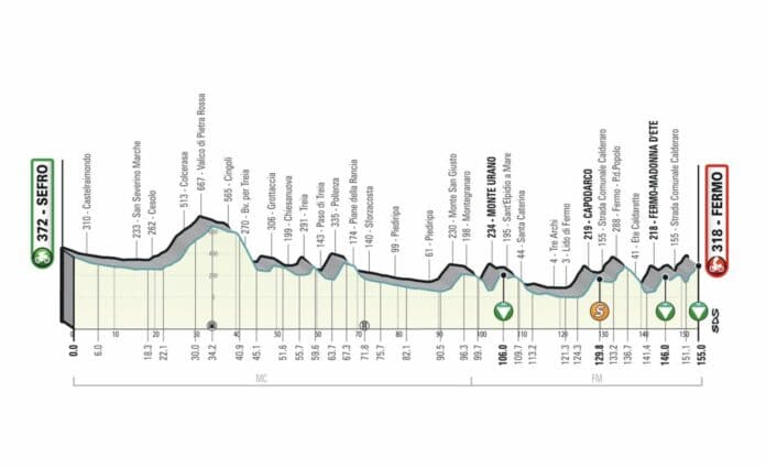 Profil de la 5e étape de Tirreno-Adriatico 2022