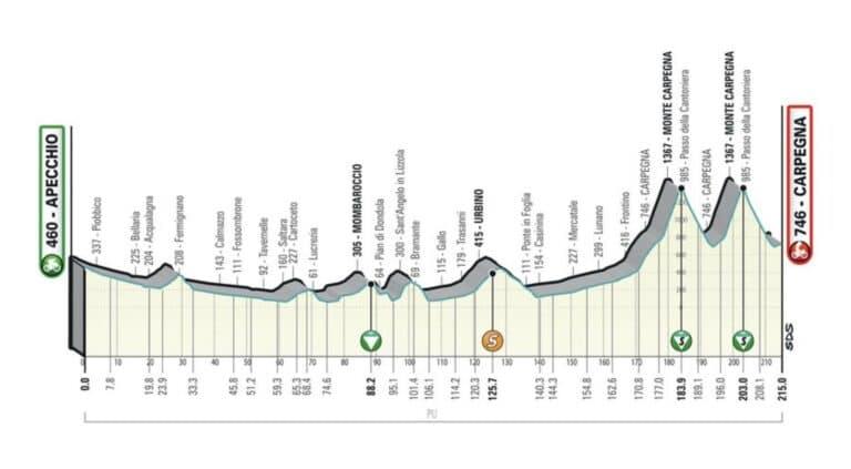 Tirreno-Adriatico 2022 : Etape 6, parcours détaillé, favoris, direct, diffusion TV