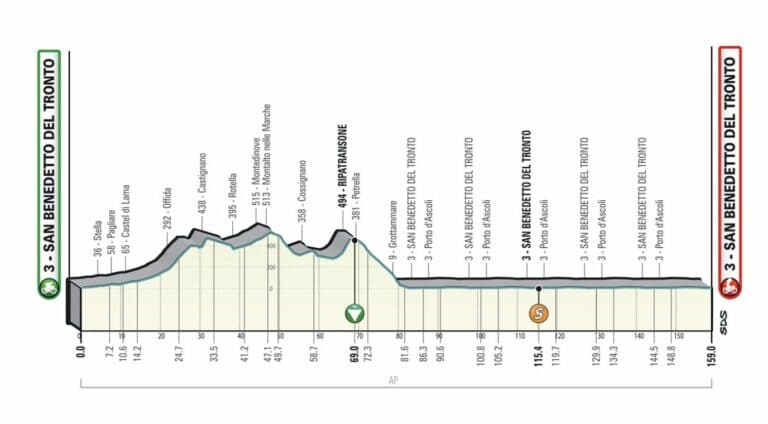 Tirreno-Adriatico 2022 : Etape 7, parcours détaillé, engagés, direct, diffusion TV