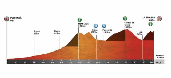 Profil de la 3e étape du Tour de Catalogne