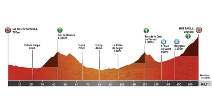 Parcours et profil du Tour de Catalogne
