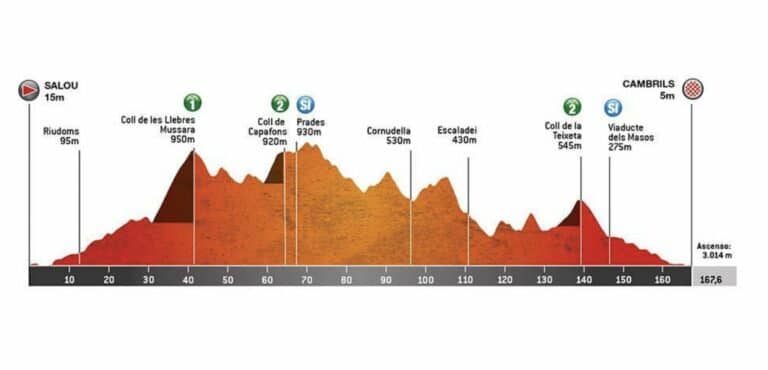 Tour de Catalogne : Etape 6 détaillée, parcours, profil et favoris du jour