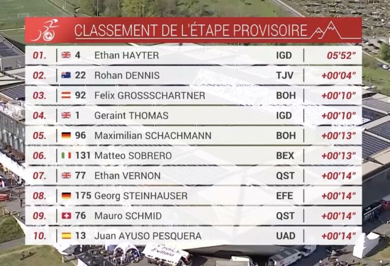Tour de Romandie : Classements du prologue
