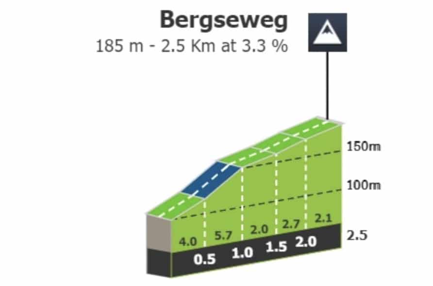 Profil Bergseweg
