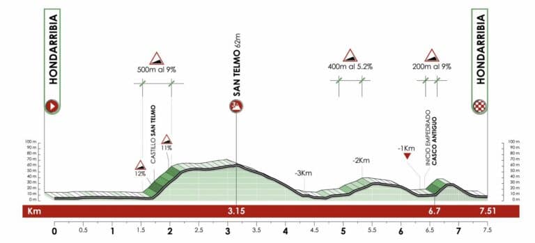Tour du Pays-Basque – Etape 1 détaillée, parcours, profil, favoris du chrono