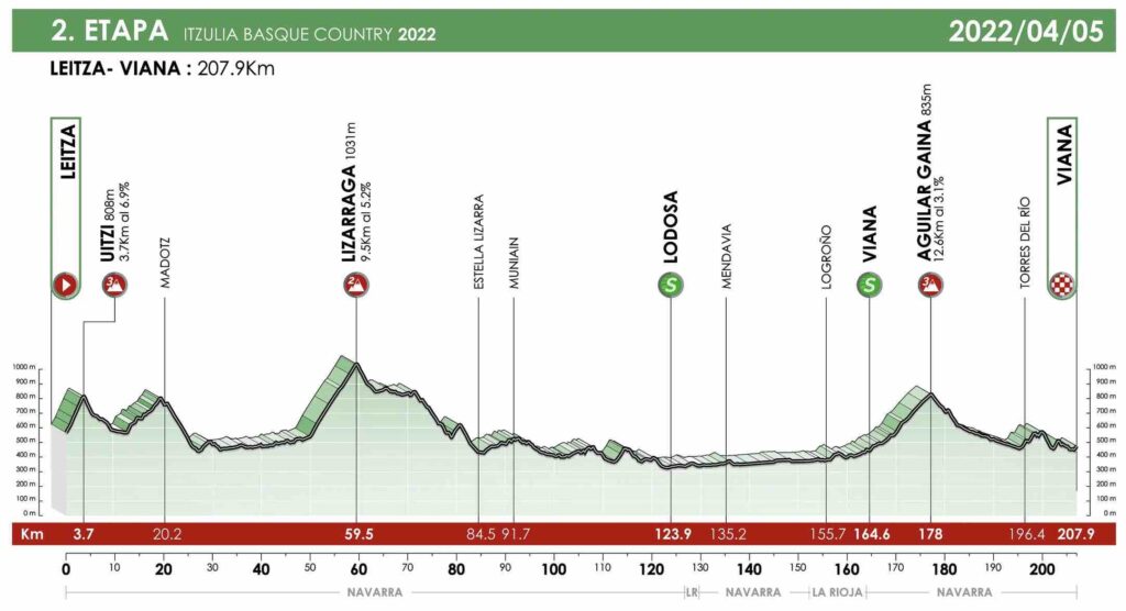Profil de la 2e étape du Tour du Pays-Basque