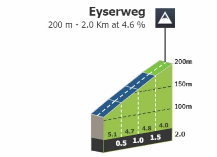 Profil Eyserweg