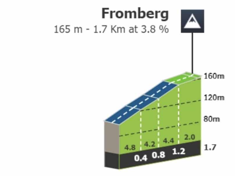 Profil Fromberg