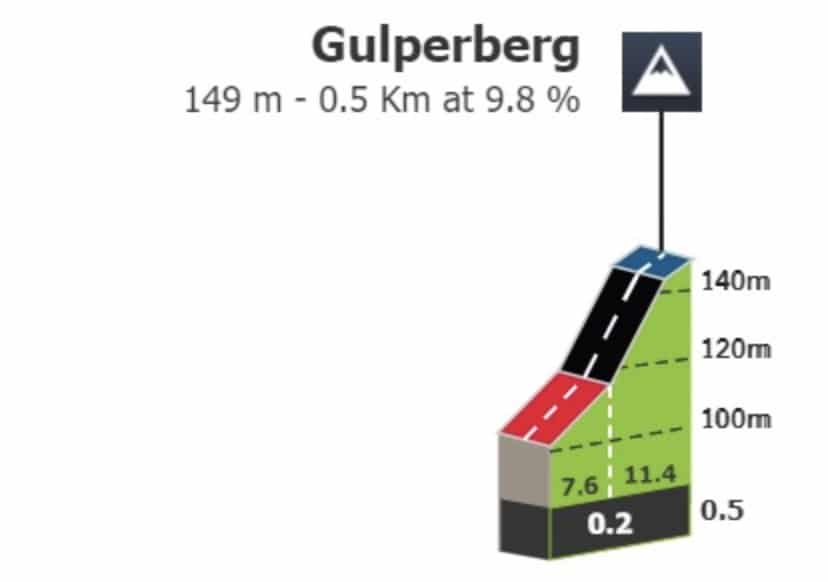 Profil Gulperberg