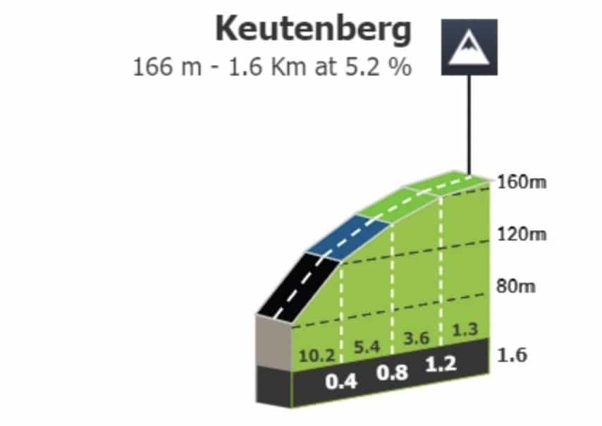 Profil Keutenberg