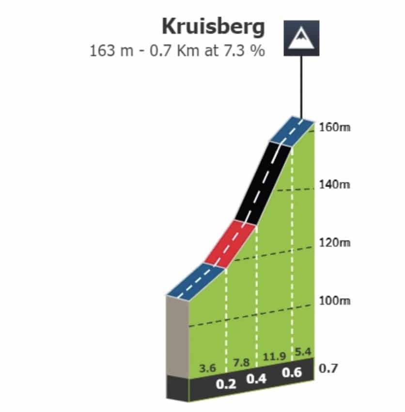 Profil Kruisberg