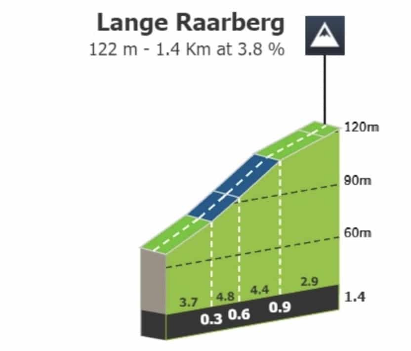 Profil Lange Raarberg