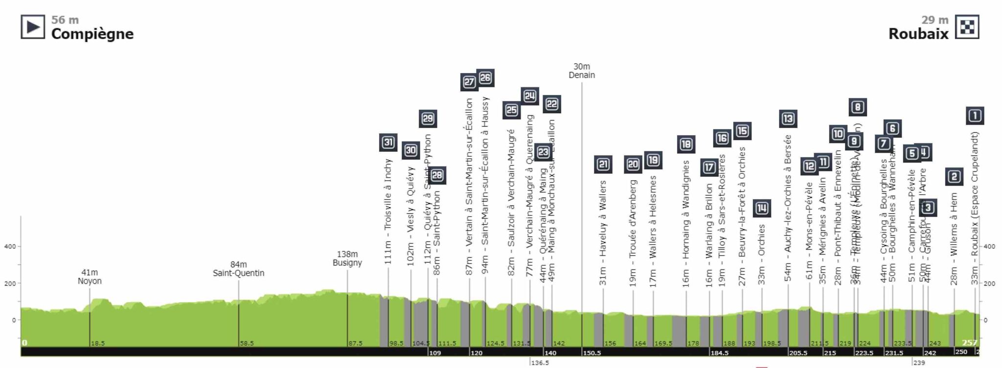 ParisRoubaix Parcours, profil, itinéraire, favoris et les 30